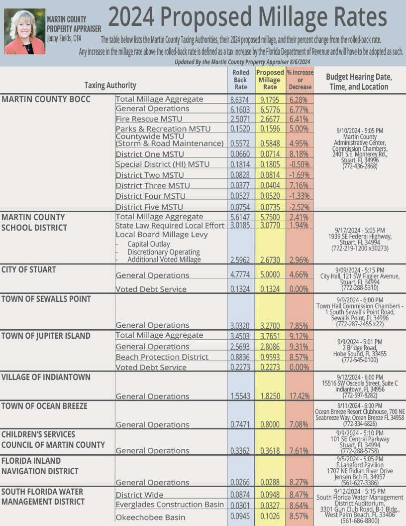 2024 Proposed Millage Rates